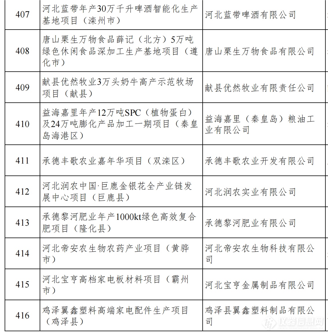 总投资1.38万亿！河北发布2024年省重点建设项目名单，仪器设备受关注