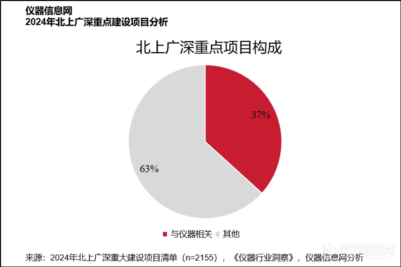 从北上广深2000+重大项目，看科学仪器企业如何掘金2024？