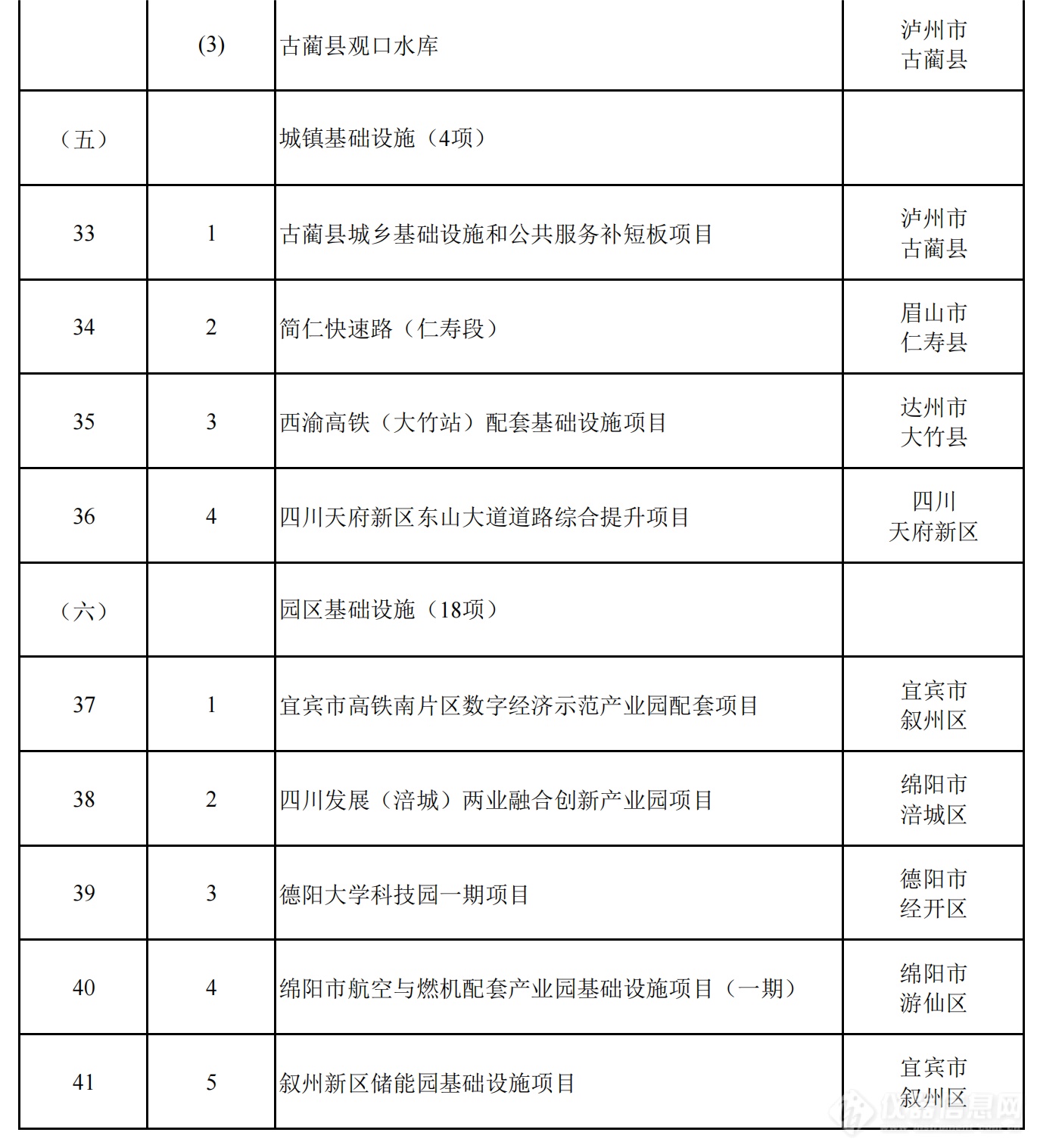 2024年四川省重点项目名单公布，一批重大科技基础设施在列