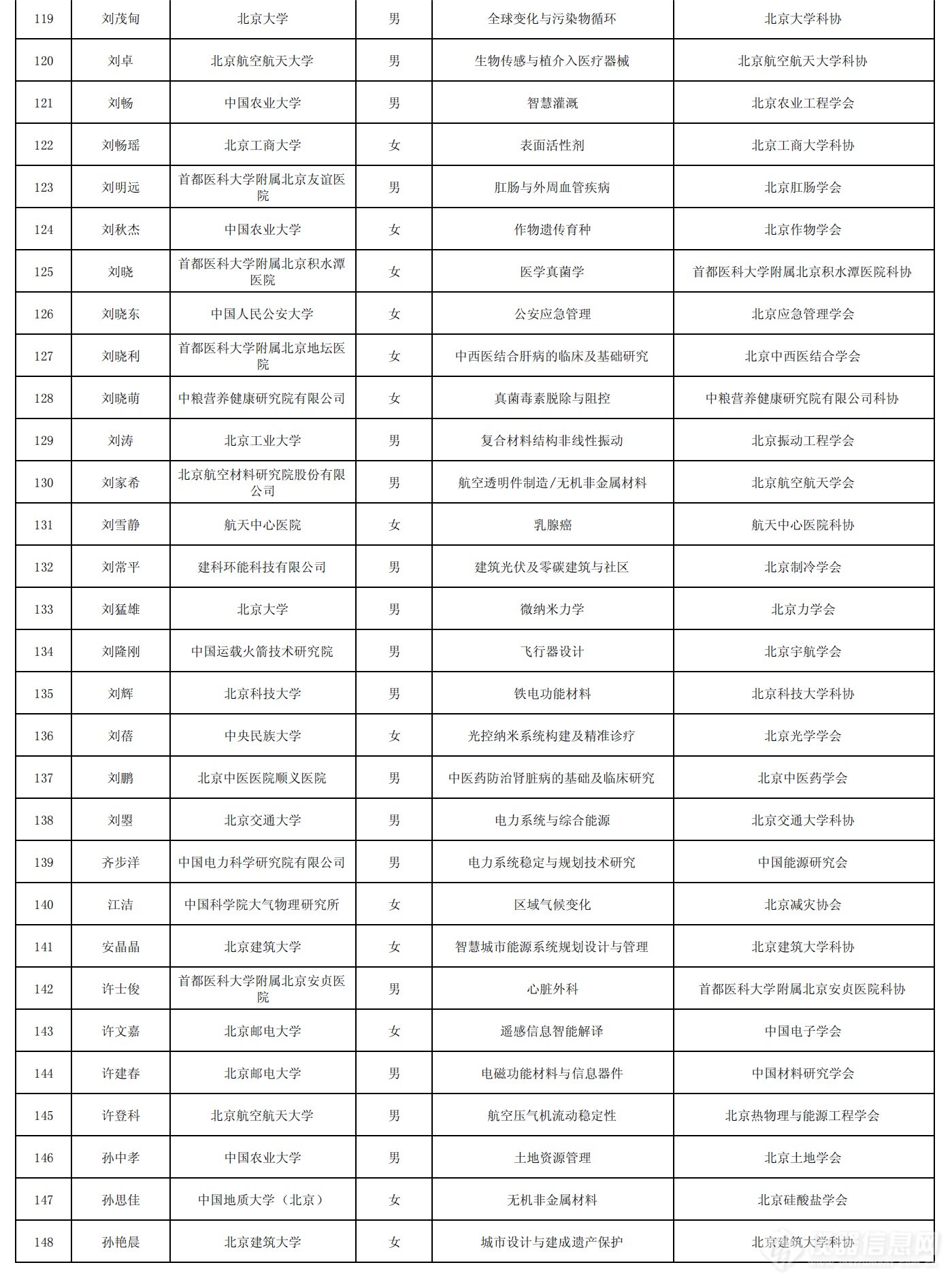 北京市科协2024-2026年度青年人才托举工程拟入选者名单_04.png