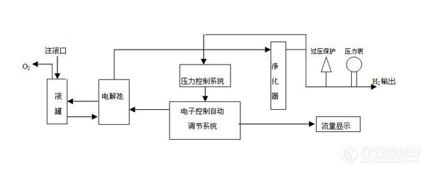 碱液氢气发生器工作原理简图