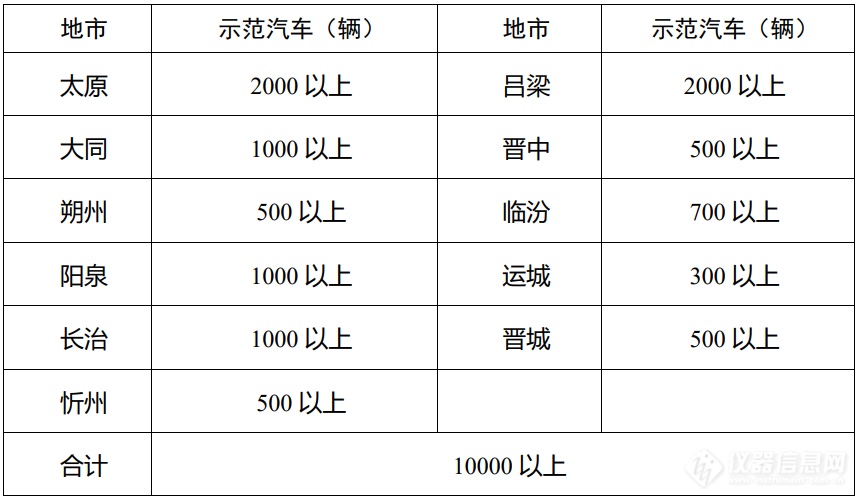 山西省氢能产业发展中长期规划(2022-2035年)：加快建设检验检测等平台