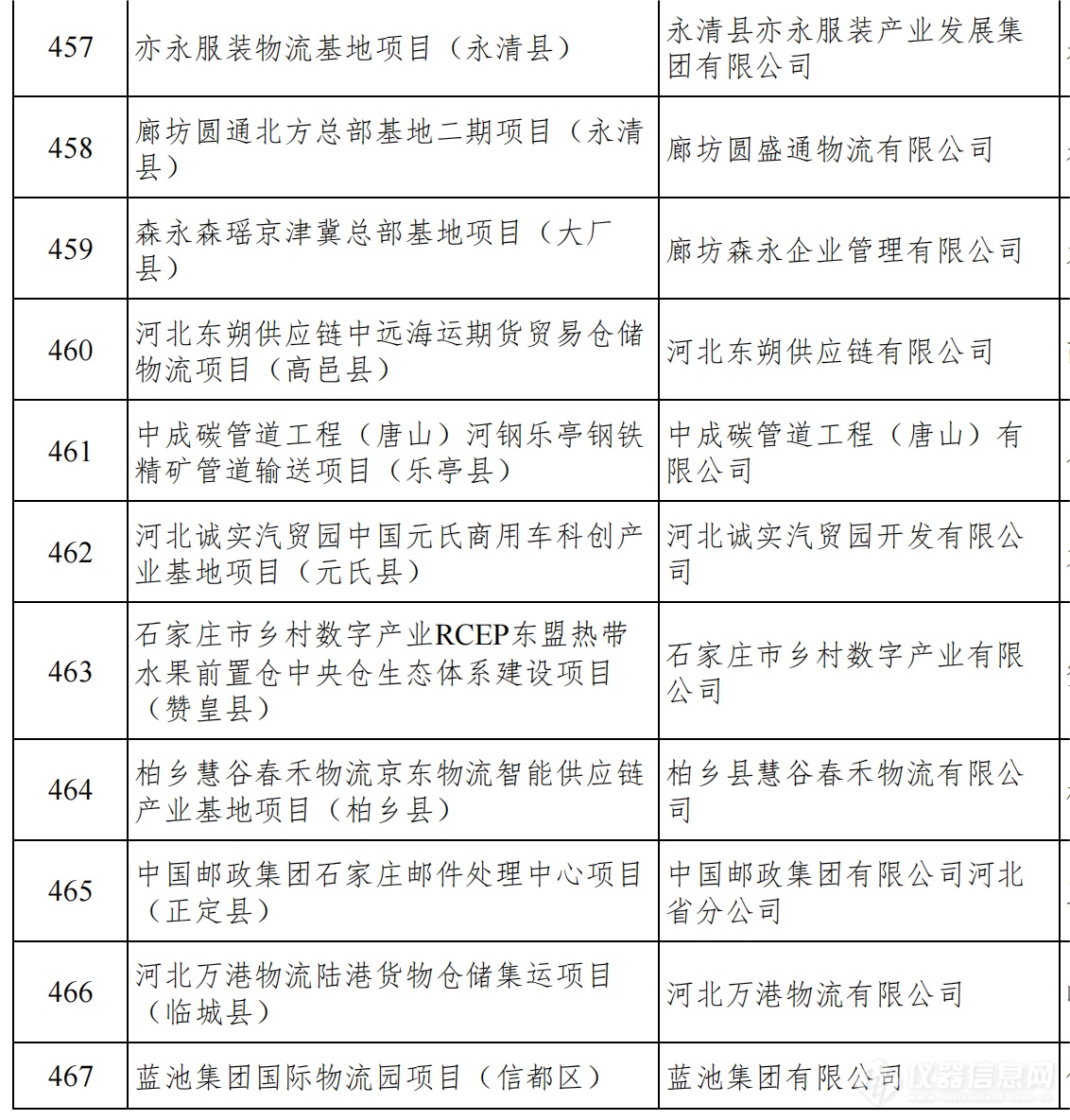 总投资1.38万亿！河北发布2024年省重点建设项目名单，仪器设备受关注