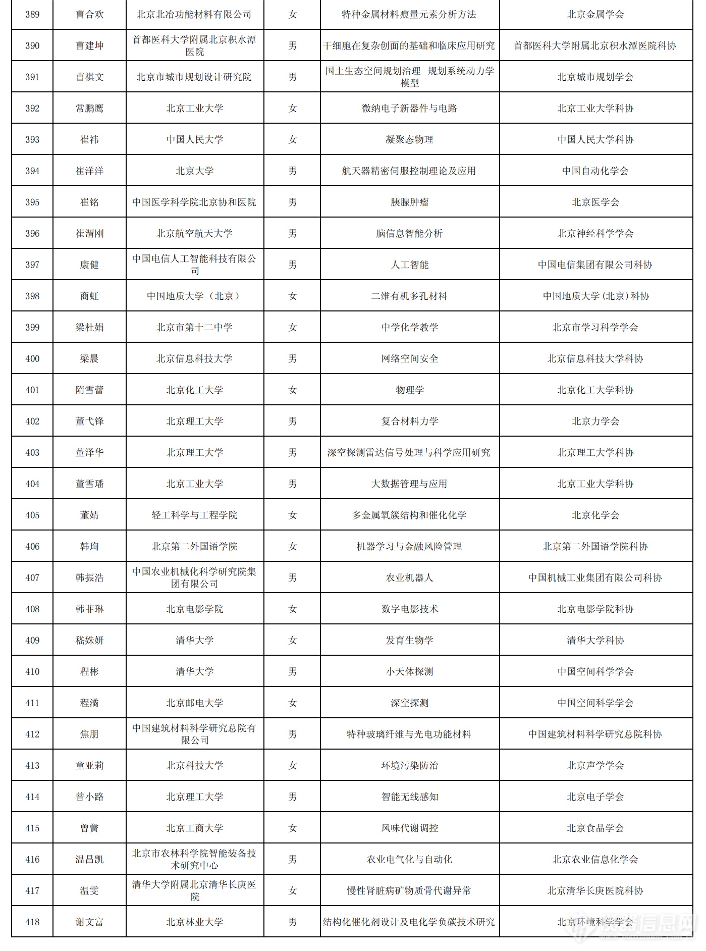 北京市科协2024-2026年度青年人才托举工程拟入选者名单_13.png