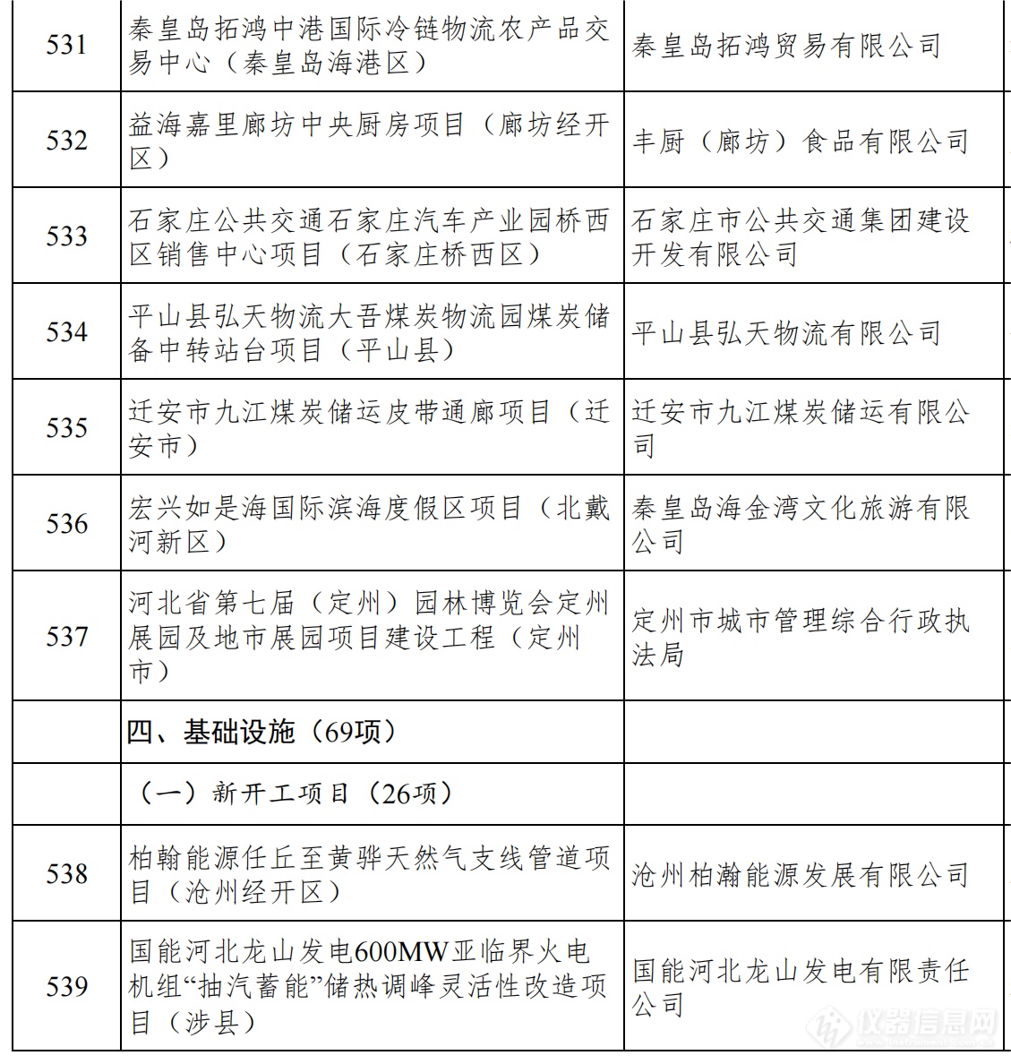 总投资1.38万亿！河北发布2024年省重点建设项目名单，仪器设备受关注