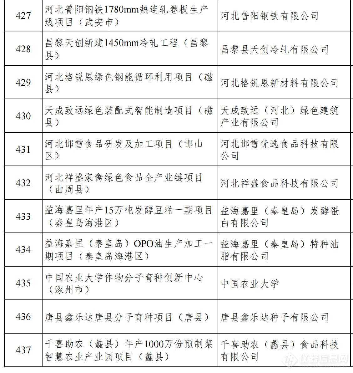 总投资1.38万亿！河北发布2024年省重点建设项目名单，仪器设备受关注