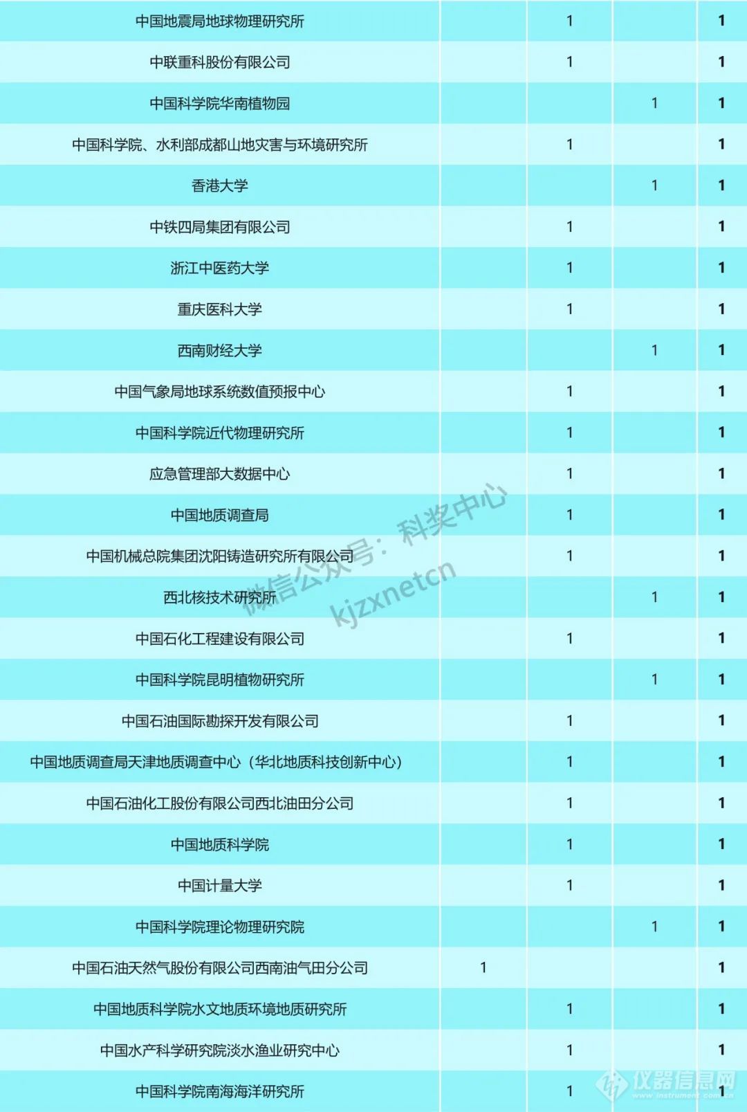 重磅！2023年国家科技奖受理项目第一完成单位统计，清华浙大上交排前三