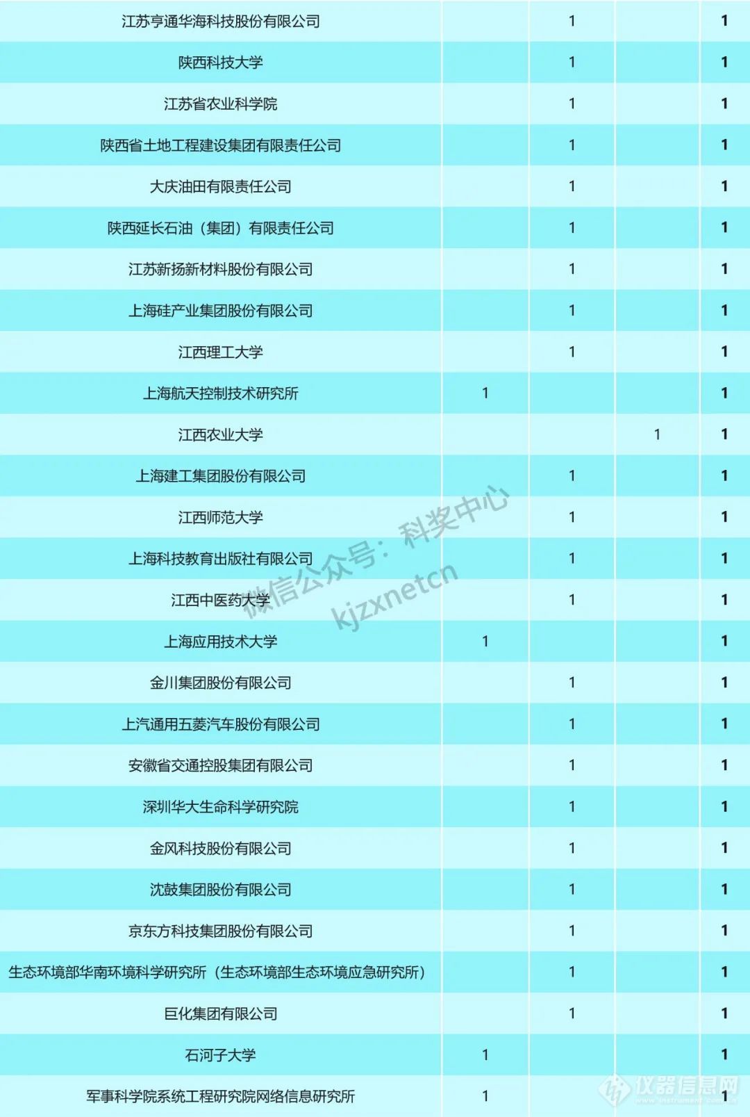 重磅！2023年国家科技奖受理项目第一完成单位统计，清华浙大上交排前三