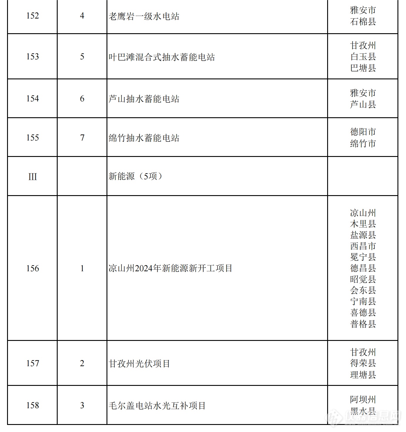 2024年四川省重点项目名单公布，一批重大科技基础设施在列