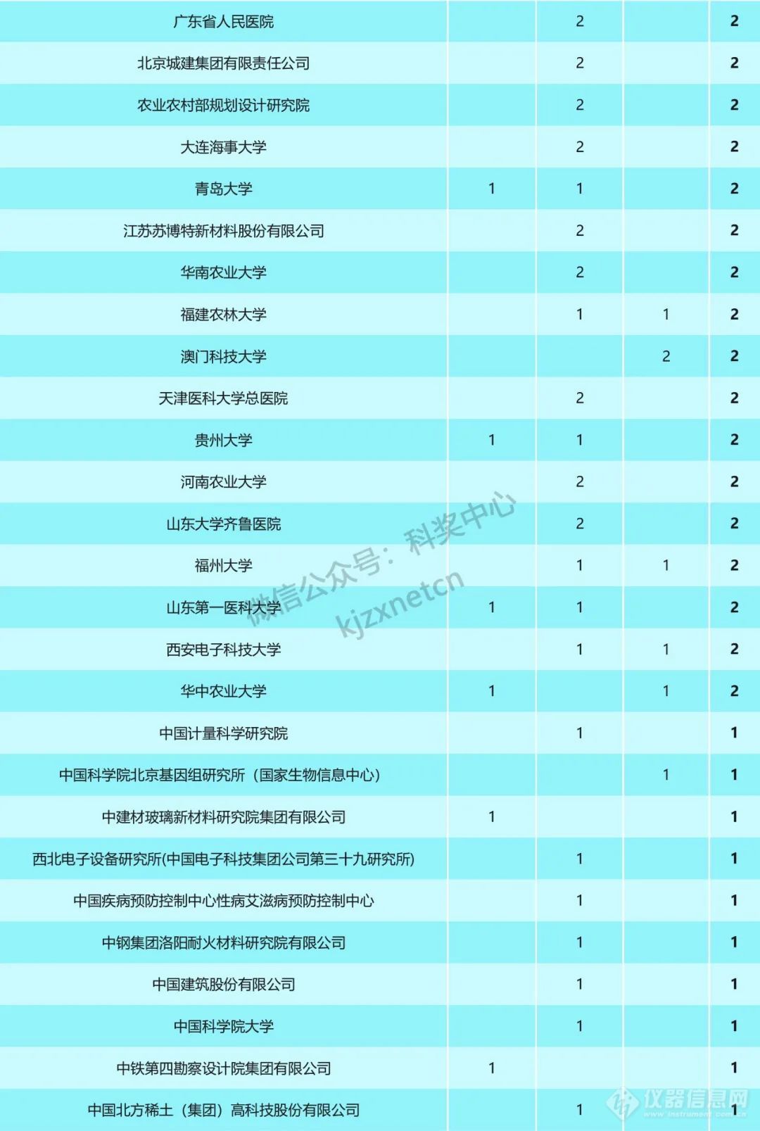 重磅！2023年国家科技奖受理项目第一完成单位统计，清华浙大上交排前三