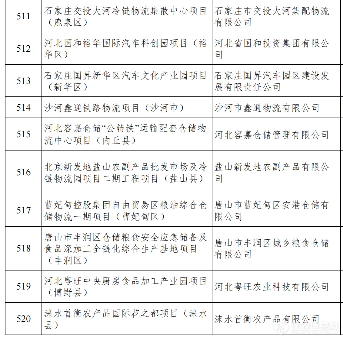 总投资1.38万亿！河北发布2024年省重点建设项目名单，仪器设备受关注