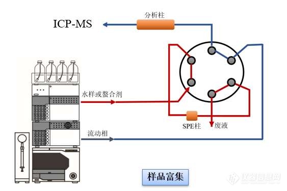 水质团标即将实施！涉及在线固相萃取-液相色谱-电感耦合等离子体质谱法！