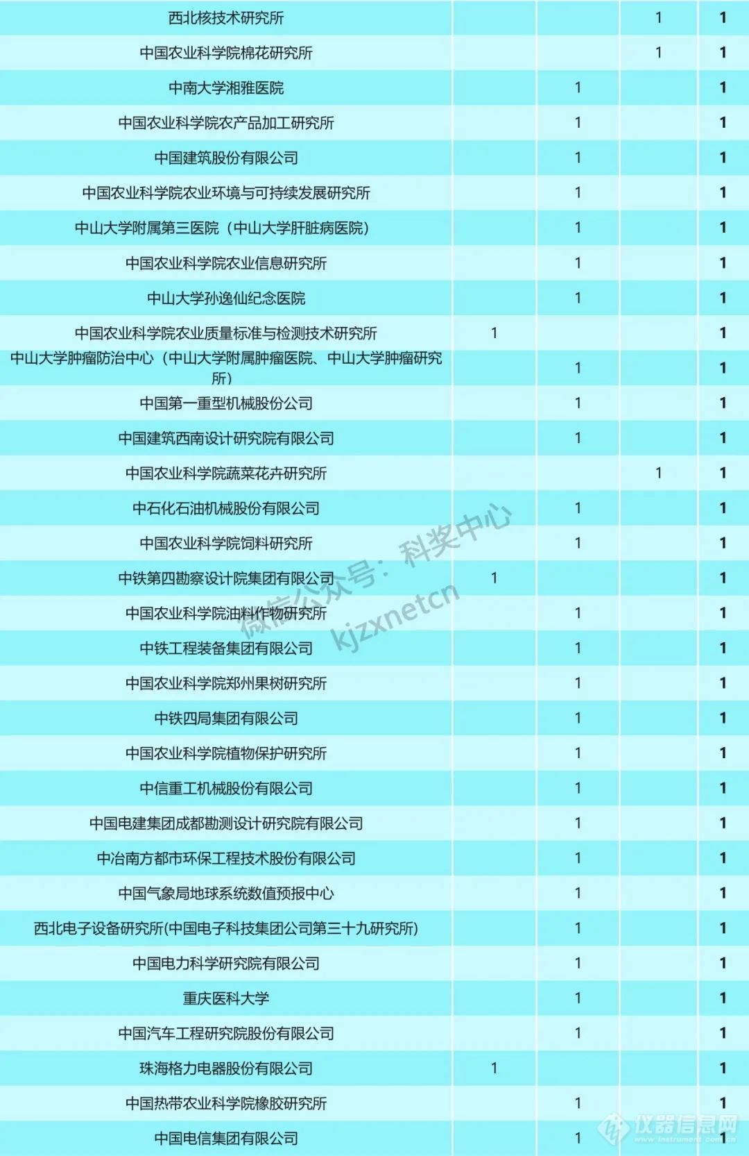 重磅！2023年国家科技奖受理项目第一完成单位统计，清华浙大上交排前三