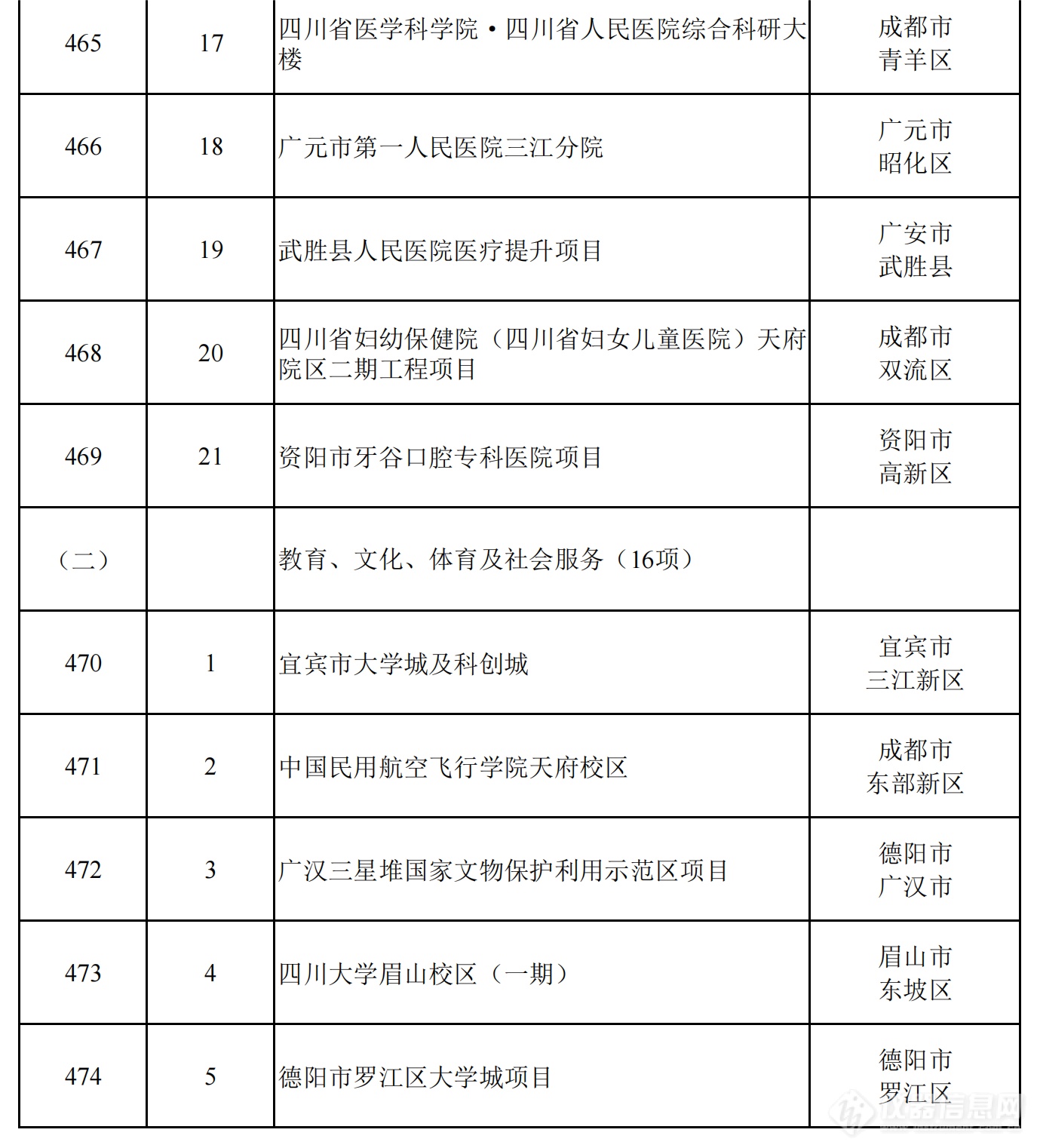 2024年四川省重点项目名单公布，一批重大科技基础设施在列