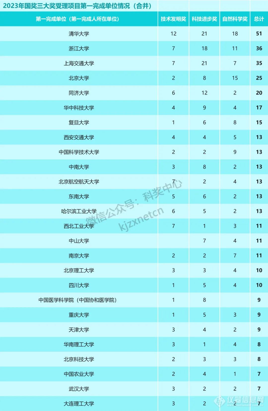 重磅！2023年国家科技奖受理项目第一完成单位统计，清华浙大上交排前三