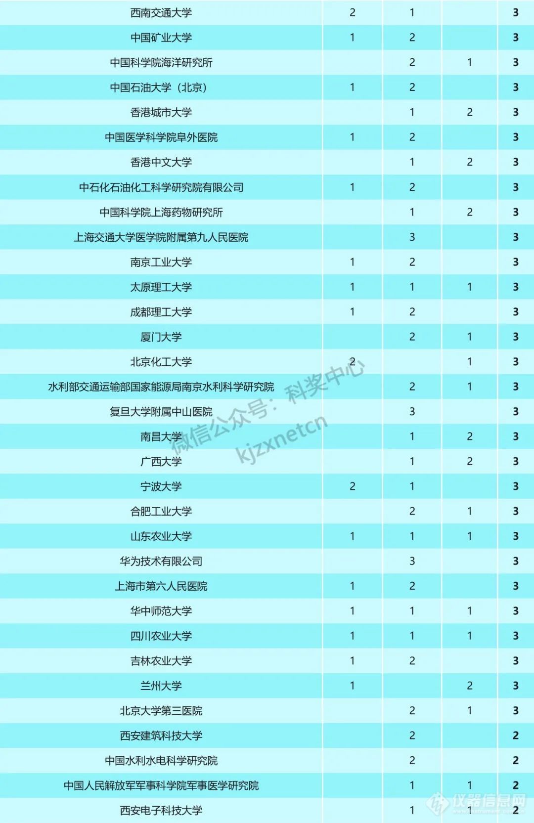 重磅！2023年国家科技奖受理项目第一完成单位统计，清华浙大上交排前三