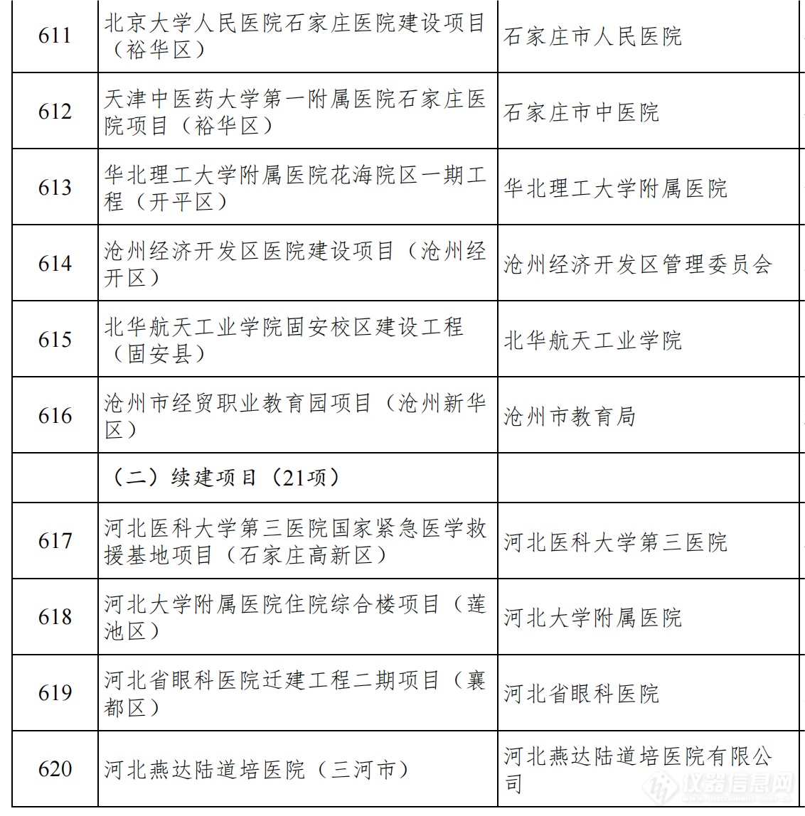 总投资1.38万亿！河北发布2024年省重点建设项目名单，仪器设备受关注