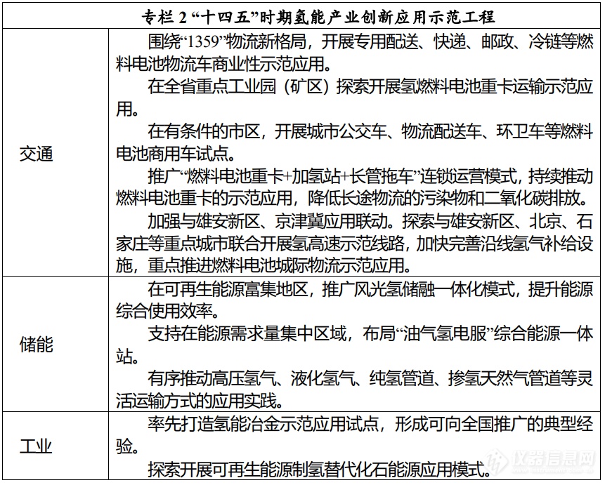 山西省氢能产业发展中长期规划(2022-2035年)：加快建设检验检测等平台