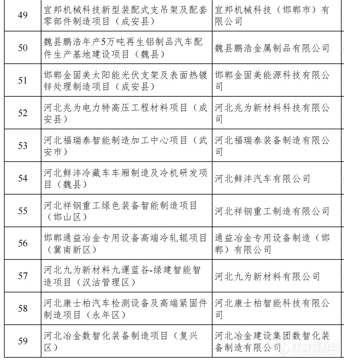 总投资1.38万亿！河北发布2024年省重点建设项目名单，仪器设备受关注