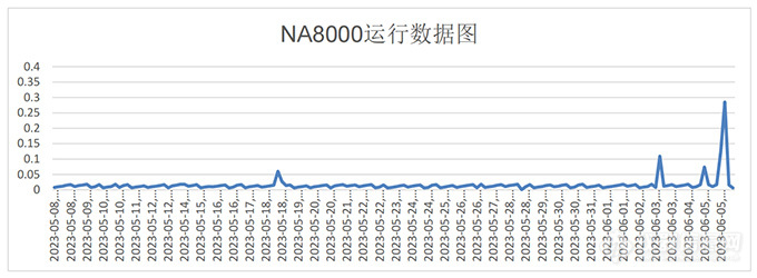 NA8000在石化企业回用水装置浓水处理氨氮监测中的应用