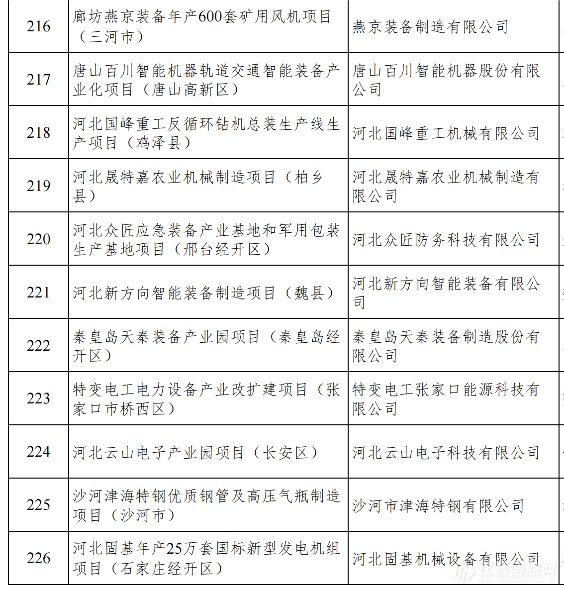 总投资1.38万亿！河北发布2024年省重点建设项目名单，仪器设备受关注