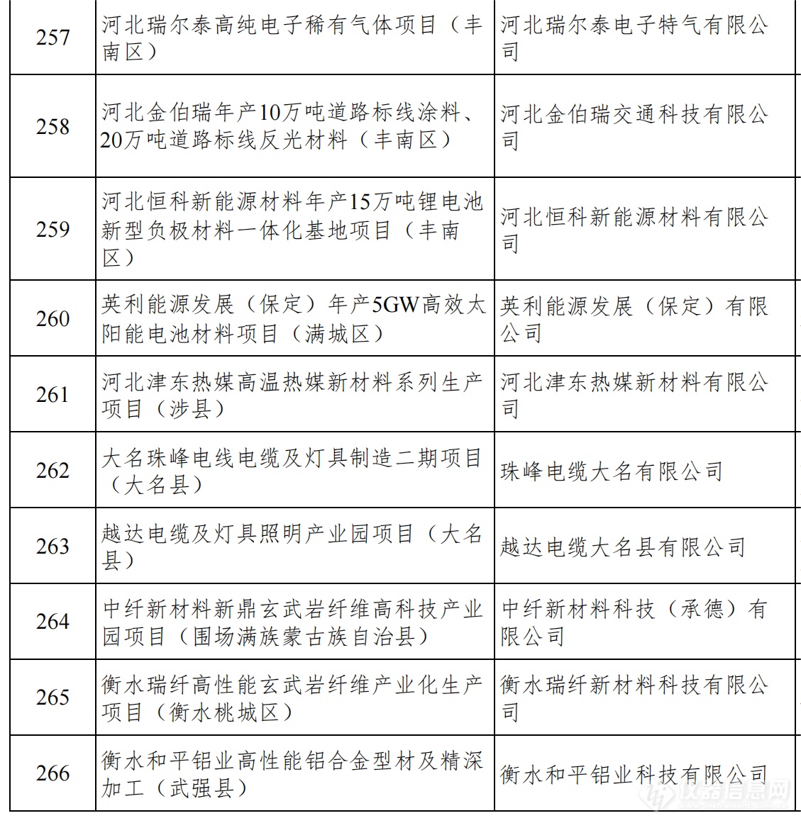 总投资1.38万亿！河北发布2024年省重点建设项目名单，仪器设备受关注