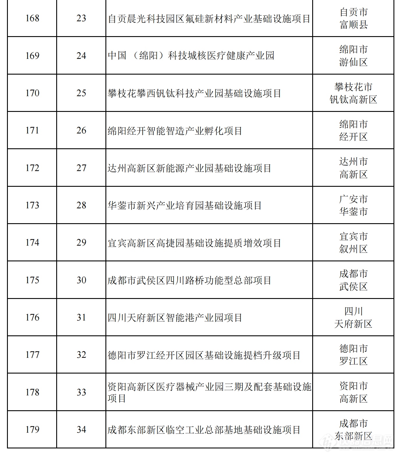 2024年四川省重点项目名单公布，一批重大科技基础设施在列