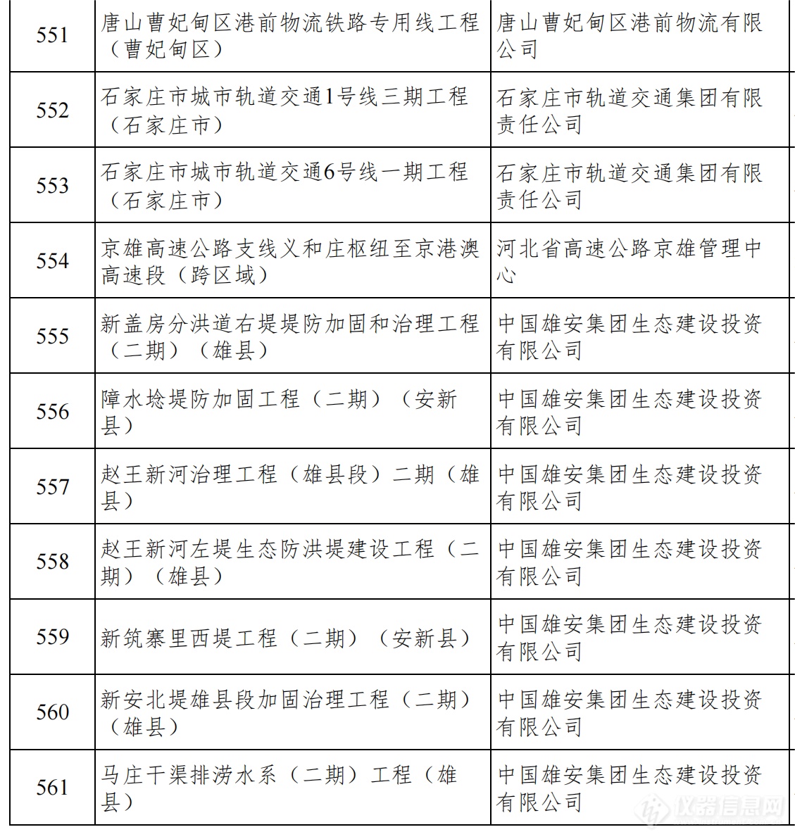 总投资1.38万亿！河北发布2024年省重点建设项目名单，仪器设备受关注