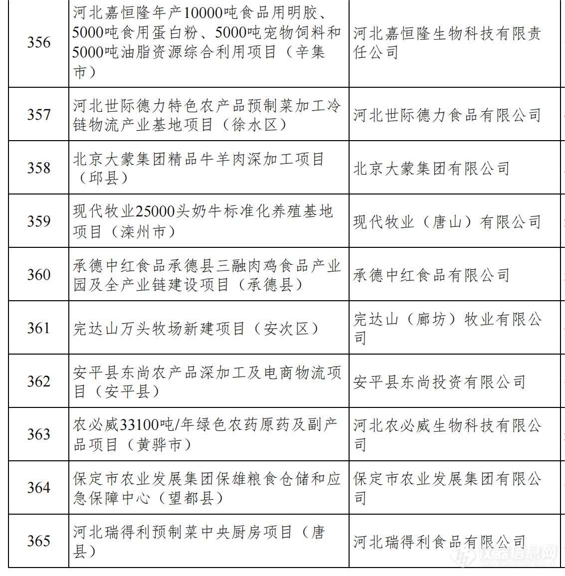 总投资1.38万亿！河北发布2024年省重点建设项目名单，仪器设备受关注