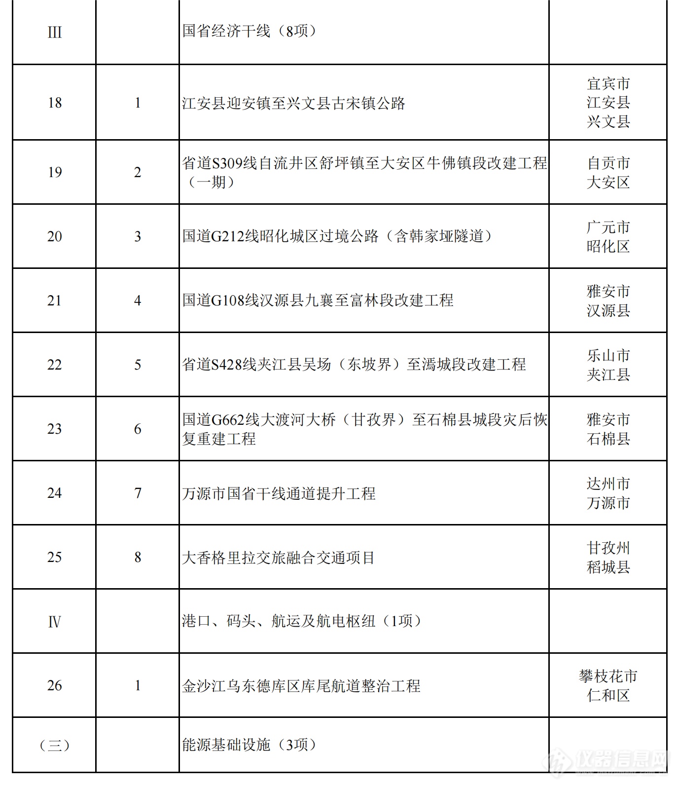 2024年四川省重点项目名单公布，一批重大科技基础设施在列