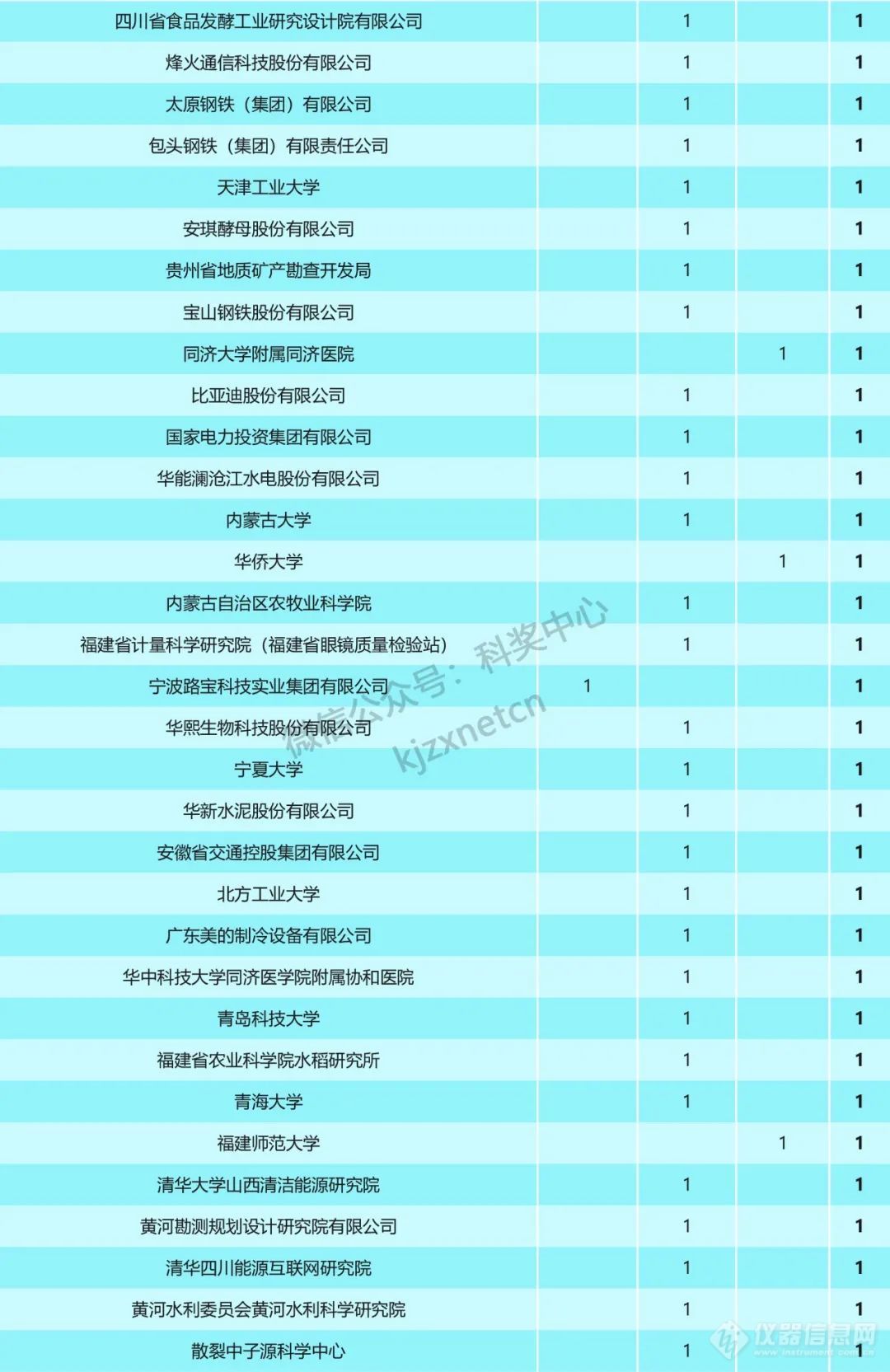 重磅！2023年国家科技奖受理项目第一完成单位统计，清华浙大上交排前三