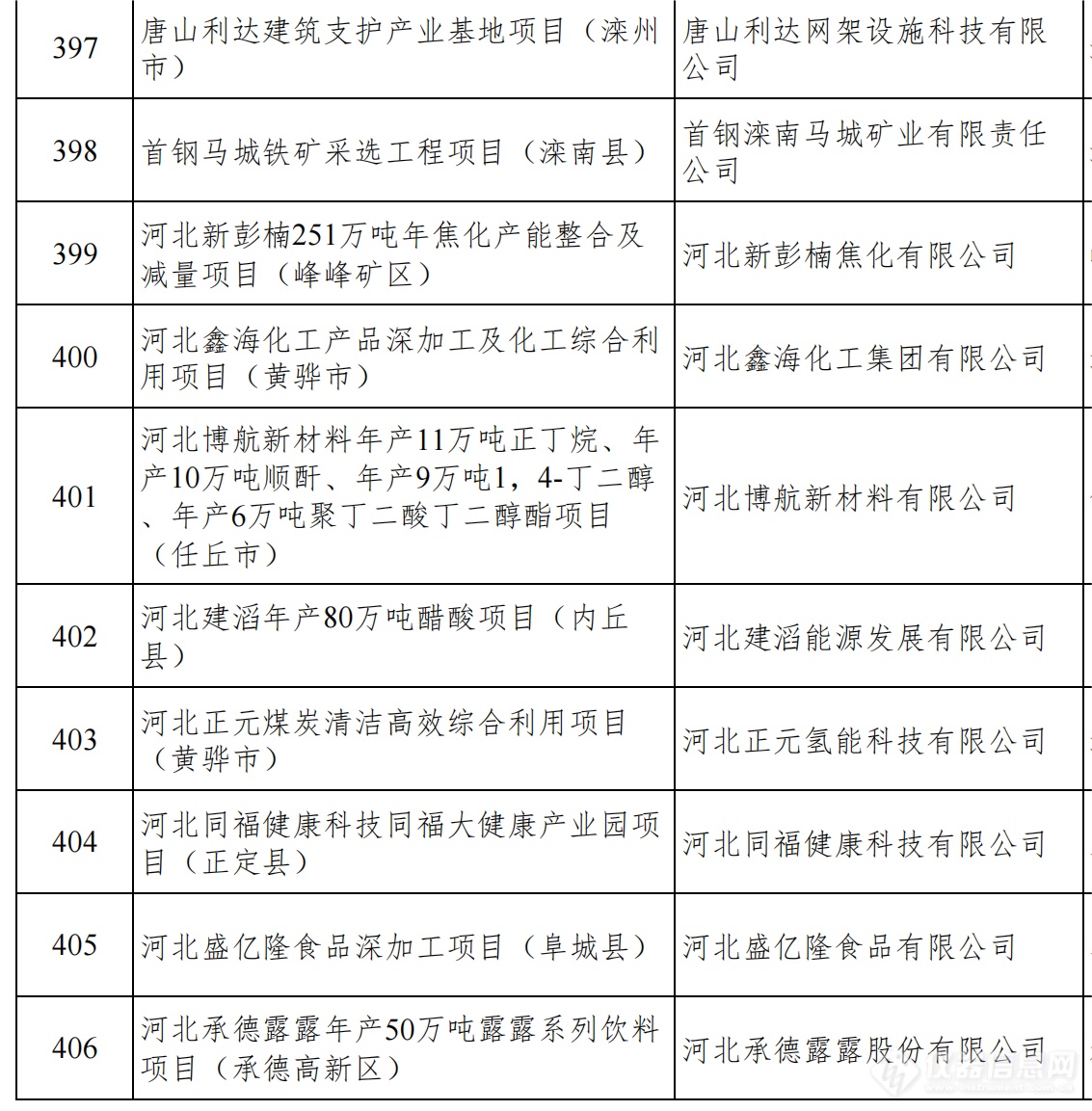 总投资1.38万亿！河北发布2024年省重点建设项目名单，仪器设备受关注