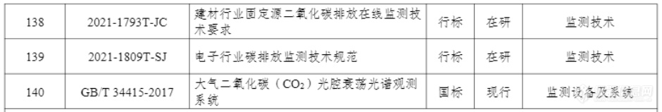 工信部发布《工业领域碳达峰碳中和标准体系建设指南》，14项碳监测标准项目总览