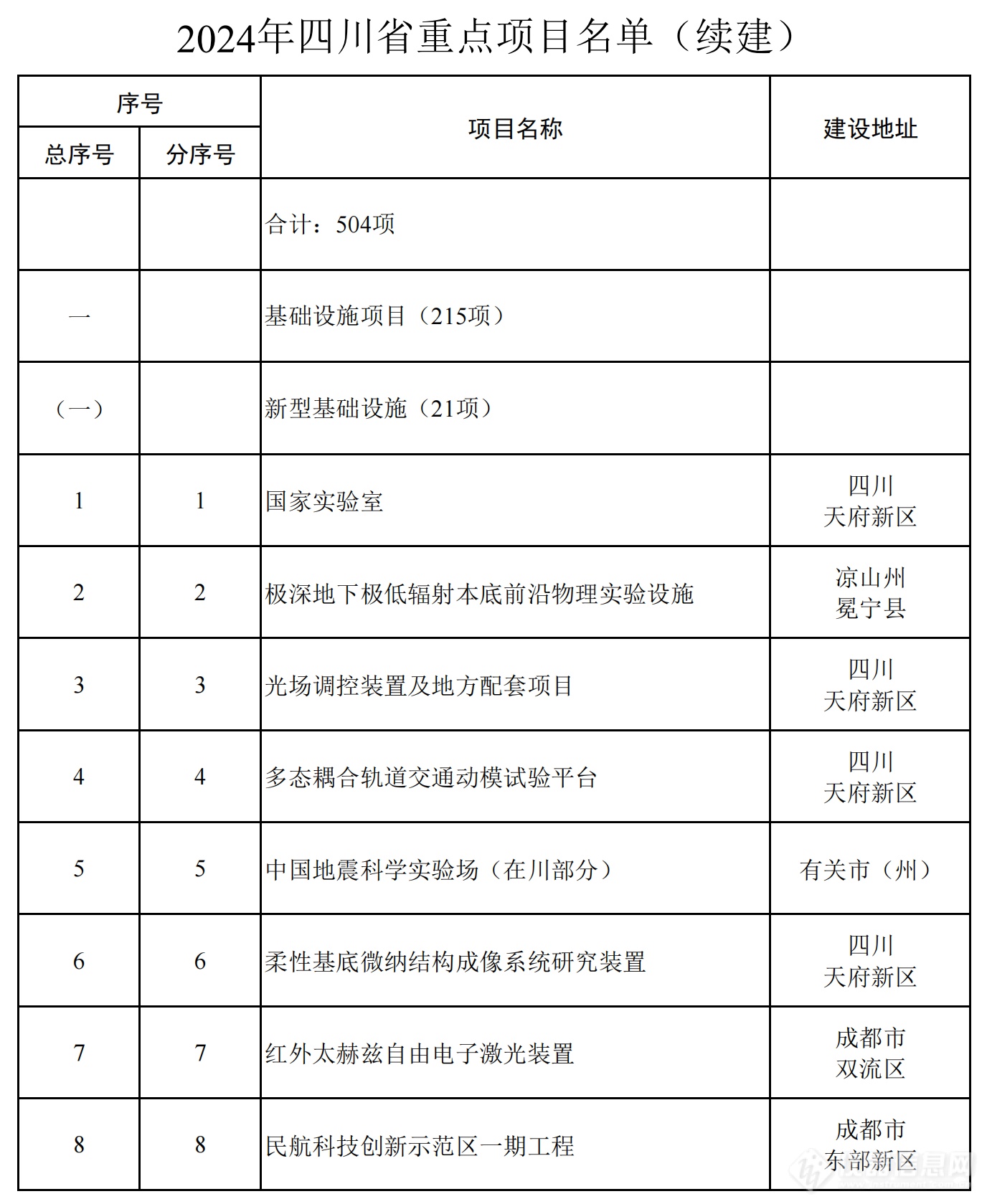 2024年四川省重点项目名单公布，一批重大科技基础设施在列