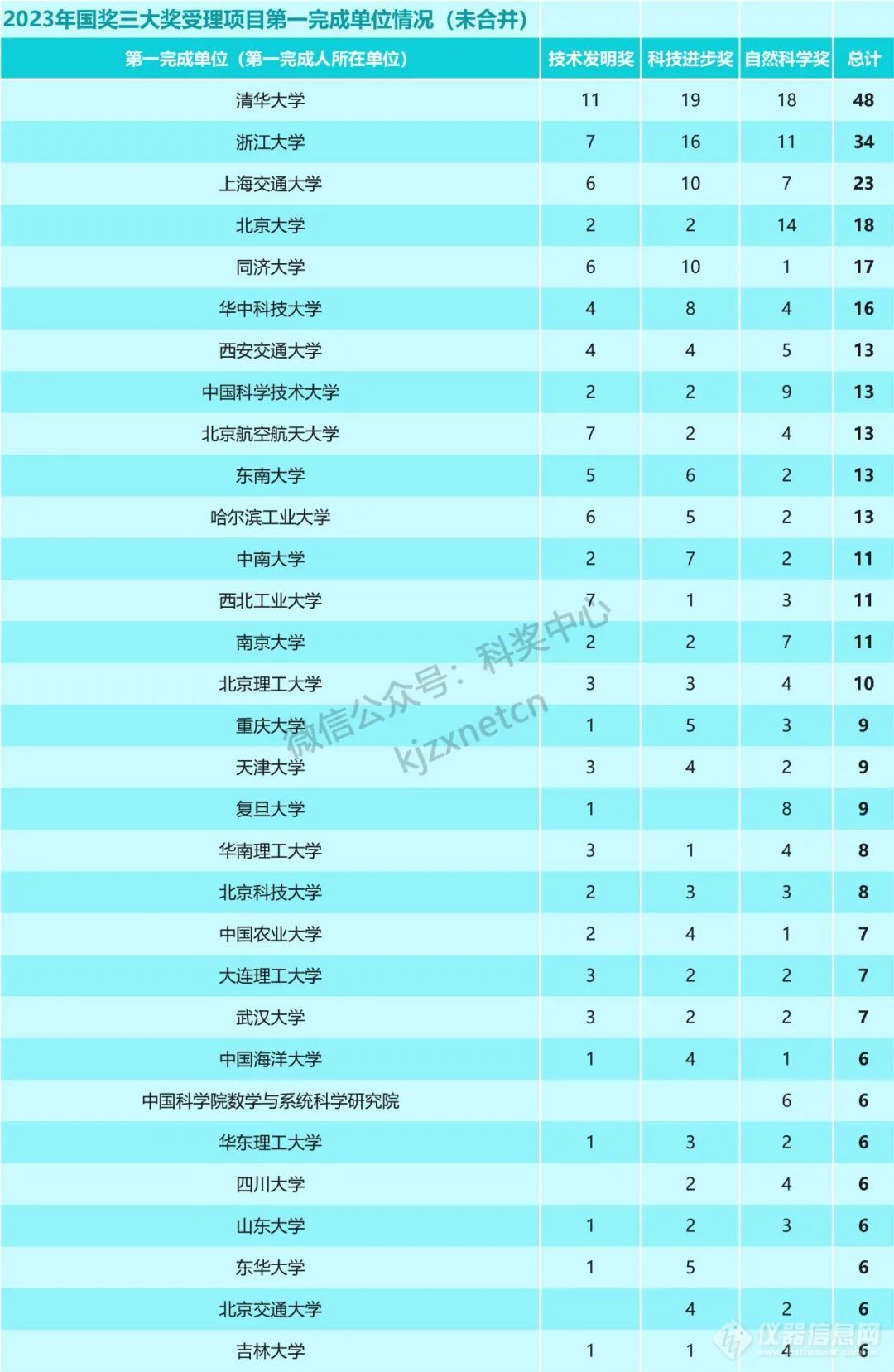 重磅！2023年国家科技奖受理项目第一完成单位统计，清华浙大上交排前三