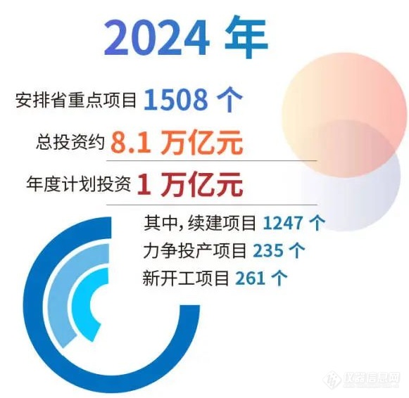 总投资1万亿！广东省2024年重点建设项目1508个