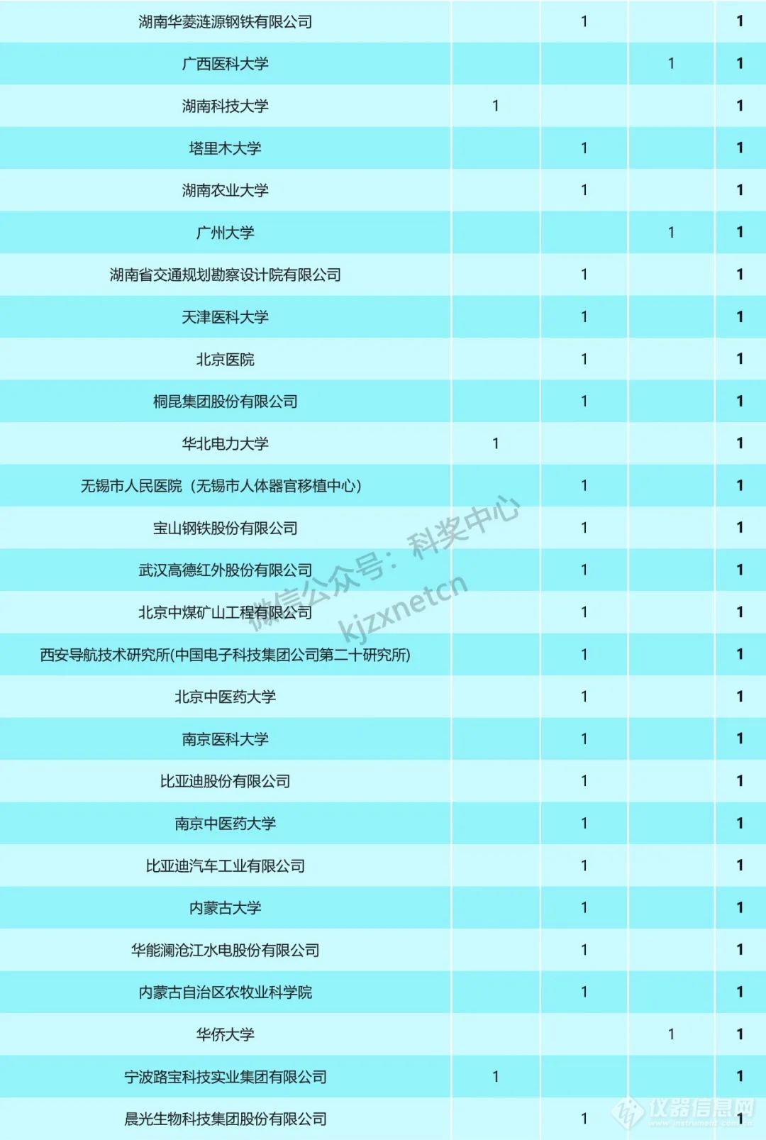 重磅！2023年国家科技奖受理项目第一完成单位统计，清华浙大上交排前三