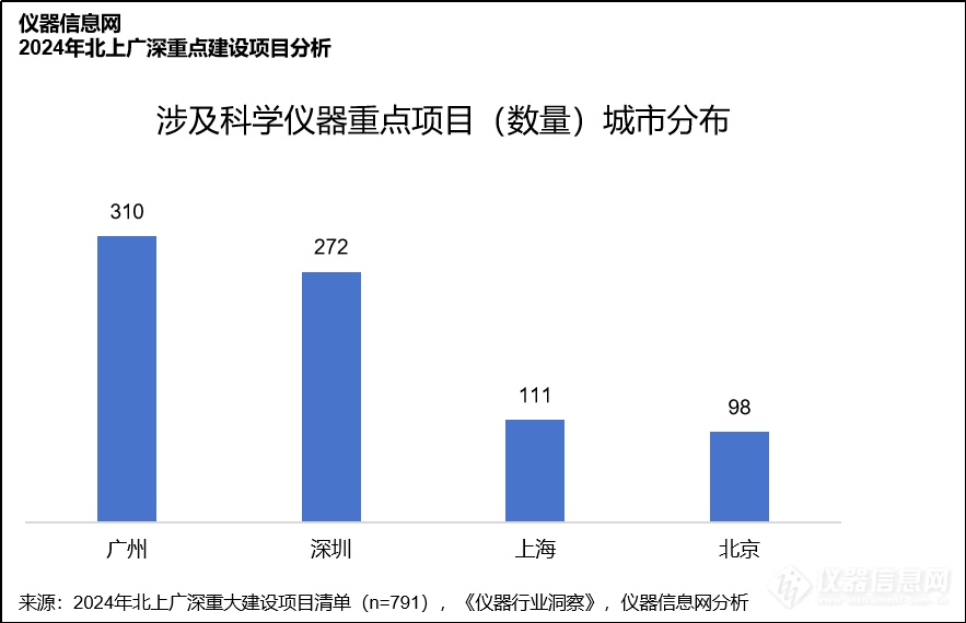 从北上广深2000+重大项目，看科学仪器企业如何掘金2024？