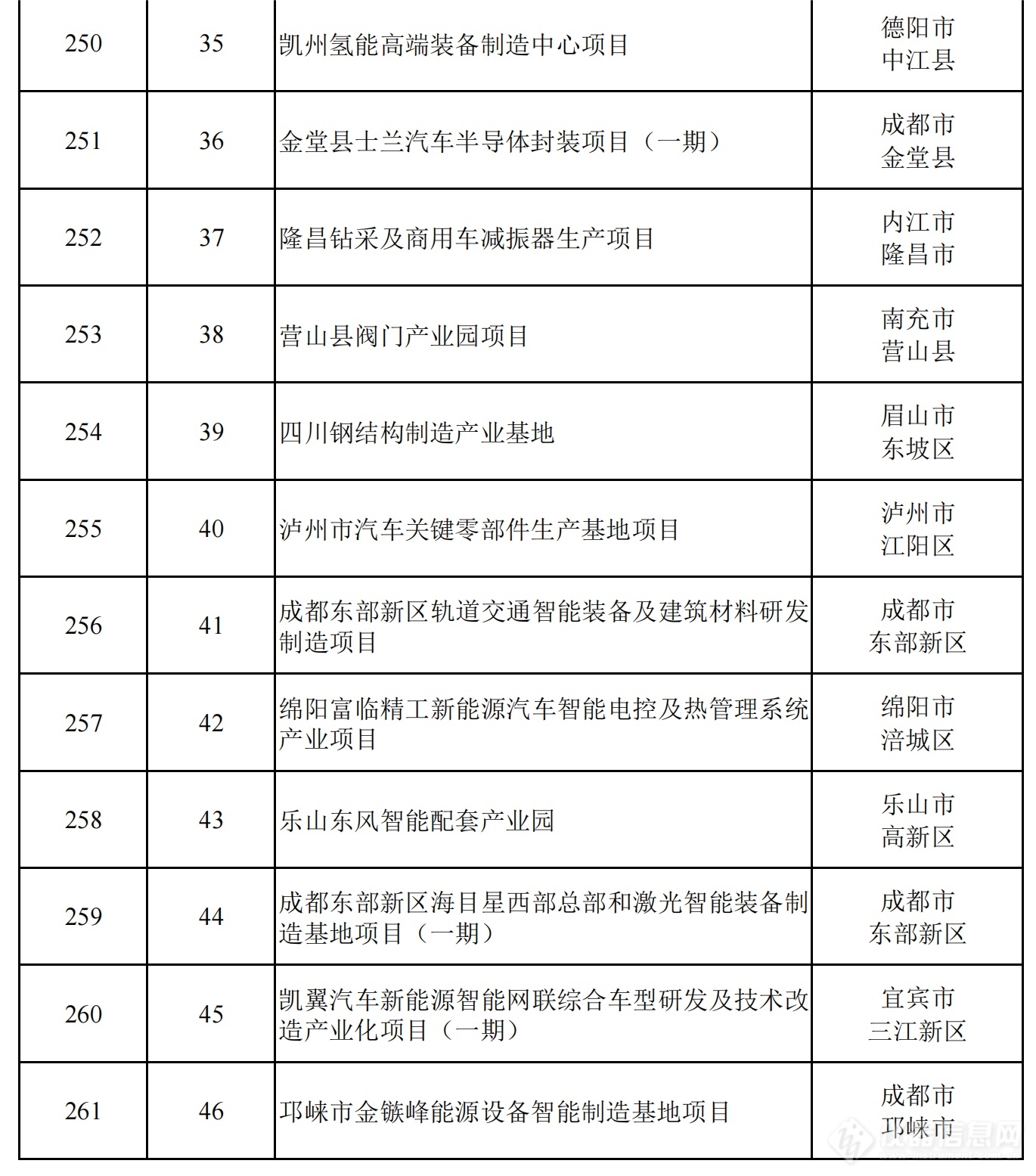 2024年四川省重点项目名单公布，一批重大科技基础设施在列