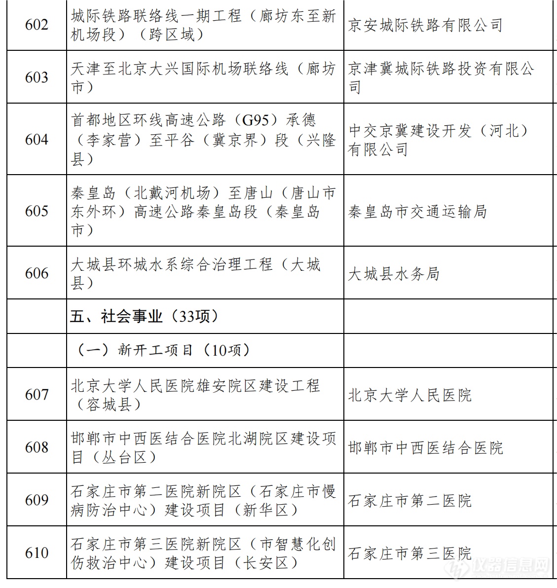 总投资1.38万亿！河北发布2024年省重点建设项目名单，仪器设备受关注