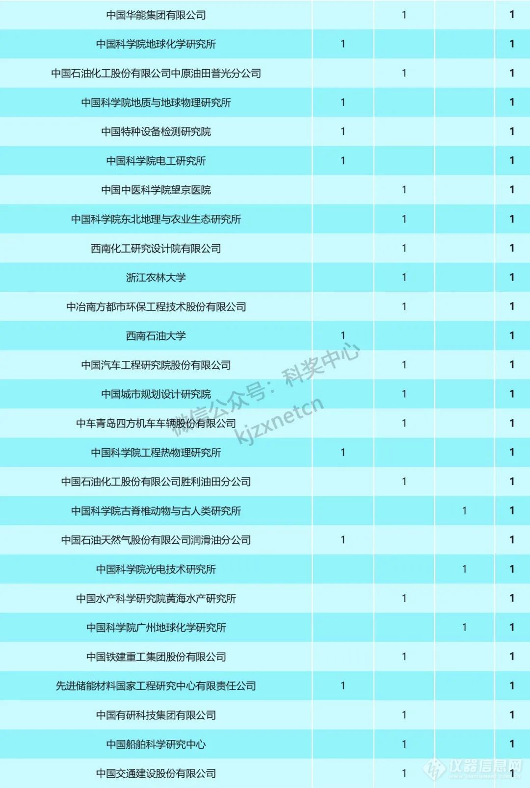 重磅！2023年国家科技奖受理项目第一完成单位统计，清华浙大上交排前三