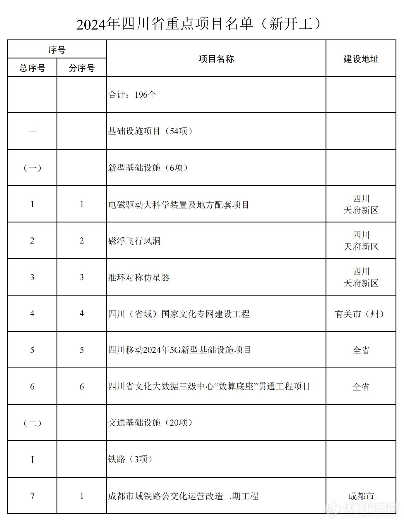 2024年四川省重点项目名单公布，一批重大科技基础设施在列