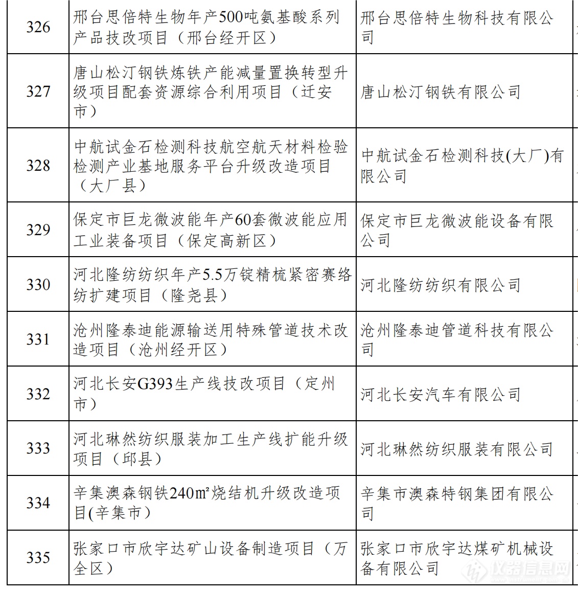 总投资1.38万亿！河北发布2024年省重点建设项目名单，仪器设备受关注