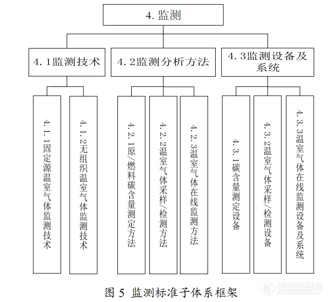 工信部发布《工业领域碳达峰碳中和标准体系建设指南》，14项碳监测标准项目总览