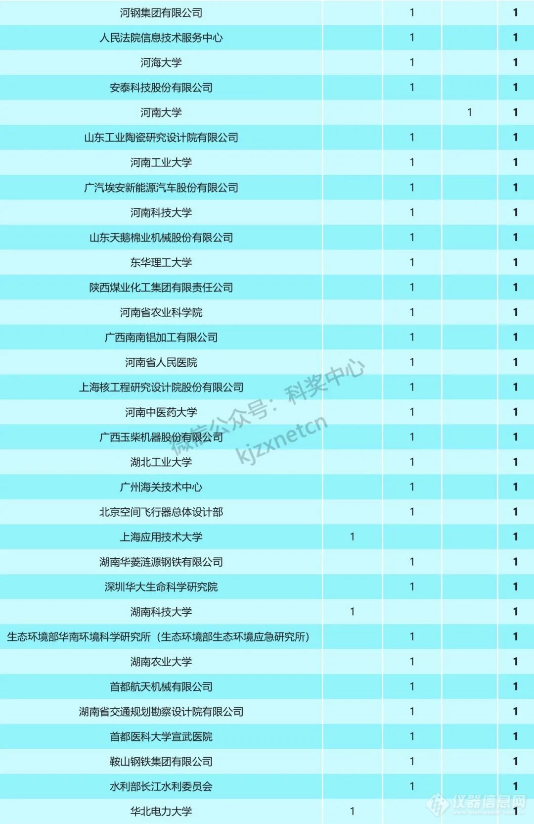 重磅！2023年国家科技奖受理项目第一完成单位统计，清华浙大上交排前三