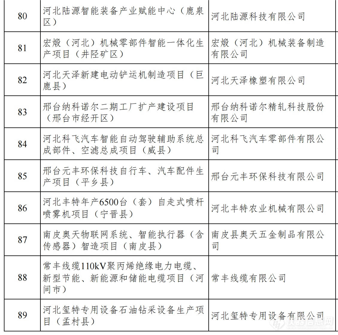 总投资1.38万亿！河北发布2024年省重点建设项目名单，仪器设备受关注