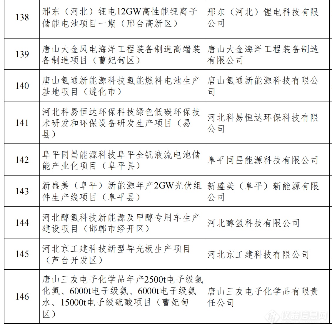 总投资1.38万亿！河北发布2024年省重点建设项目名单，仪器设备受关注