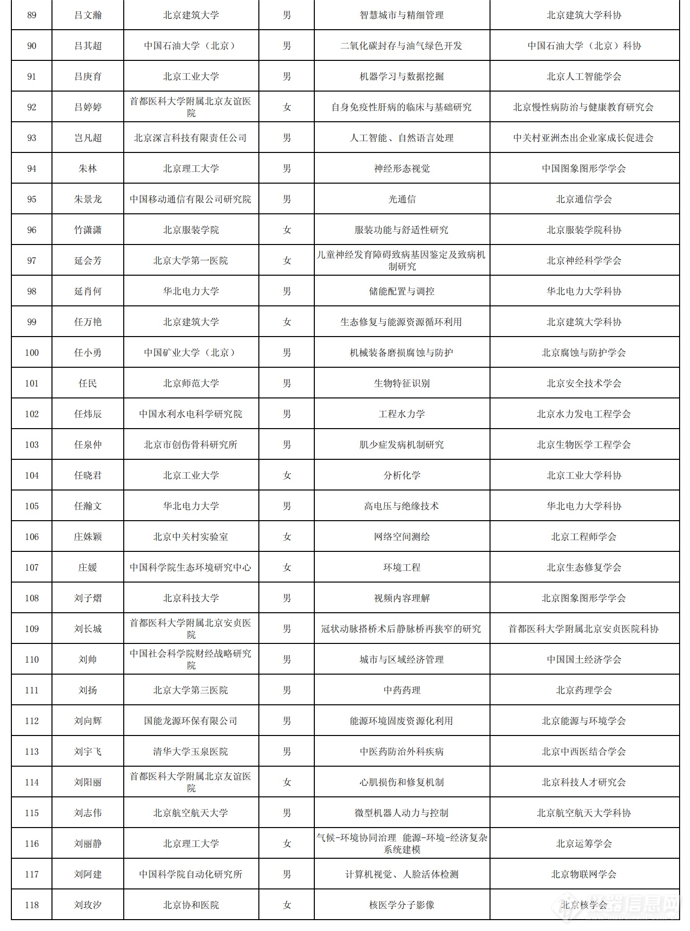 北京市科协2024-2026年度青年人才托举工程拟入选者名单_03.png