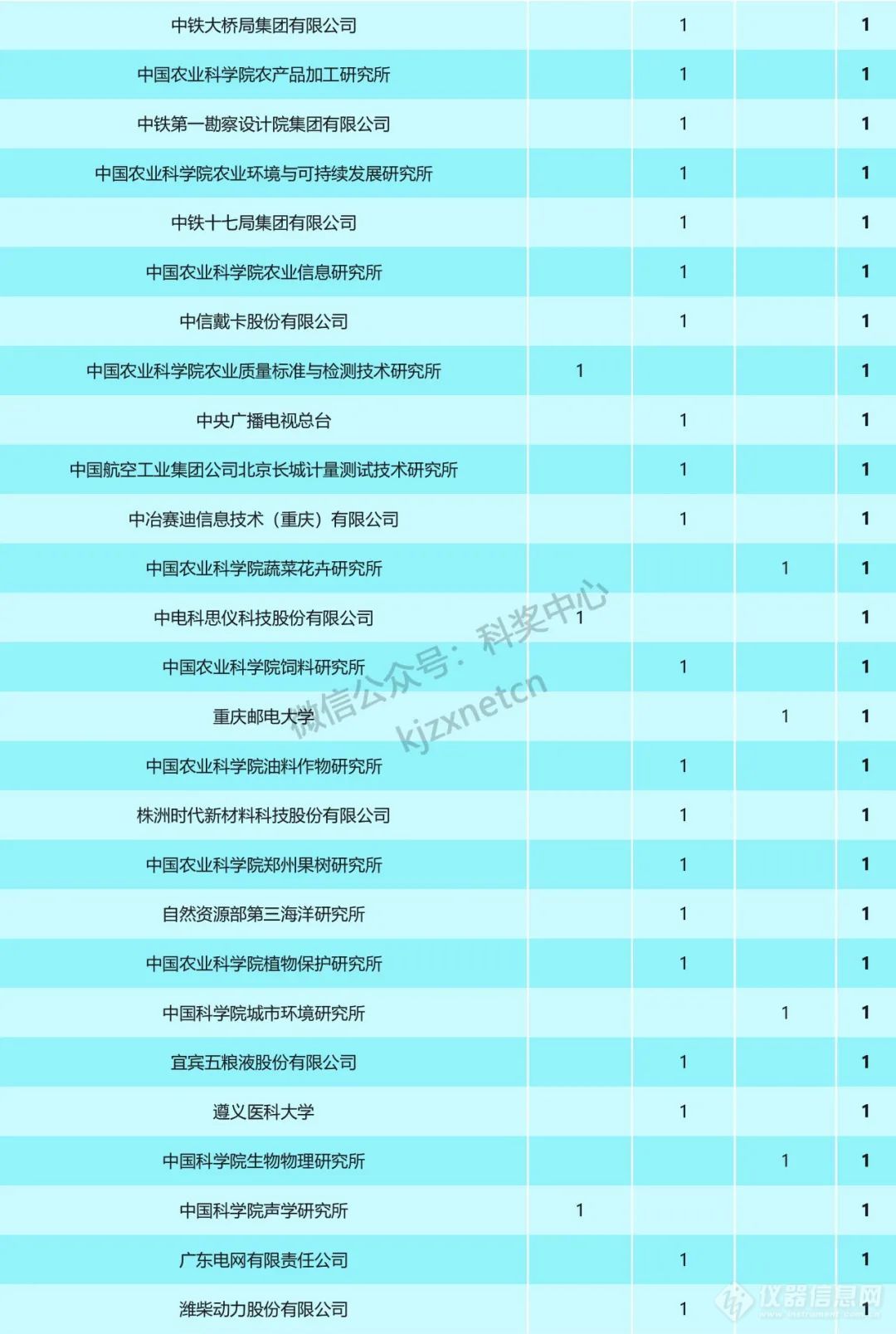 重磅！2023年国家科技奖受理项目第一完成单位统计，清华浙大上交排前三