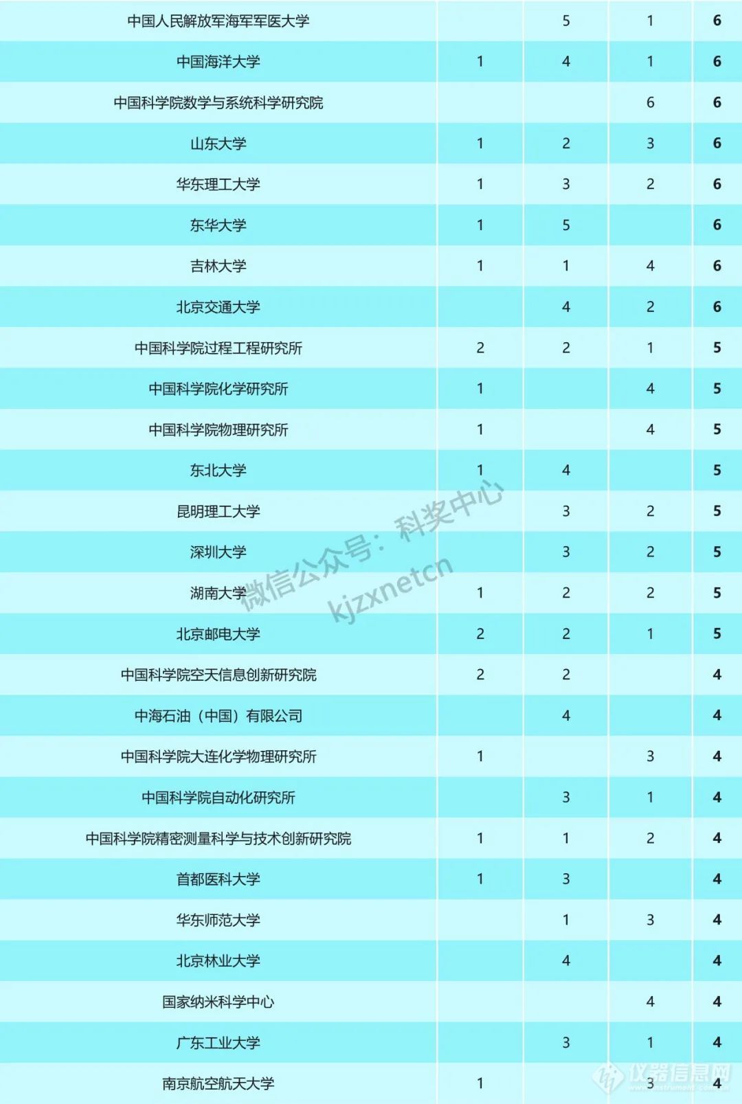 重磅！2023年国家科技奖受理项目第一完成单位统计，清华浙大上交排前三